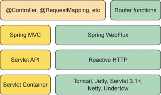 Spring 5通过名为WebFlux的新Web框架来支持反应式Web应用